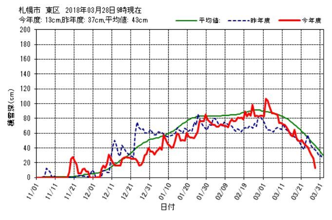 3月中に雪が消える勢い_c0025115_21261782.jpg
