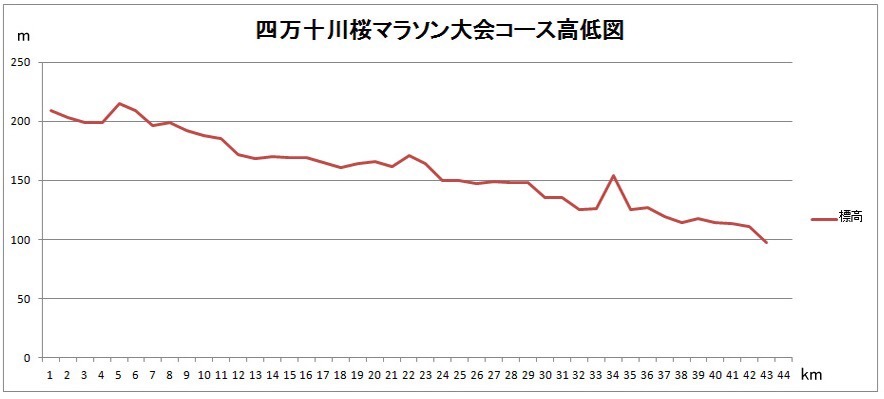 エピックリアクトのソールの耐久性と四万十川桜マラソンのレースプラン_f0310282_19421385.jpeg