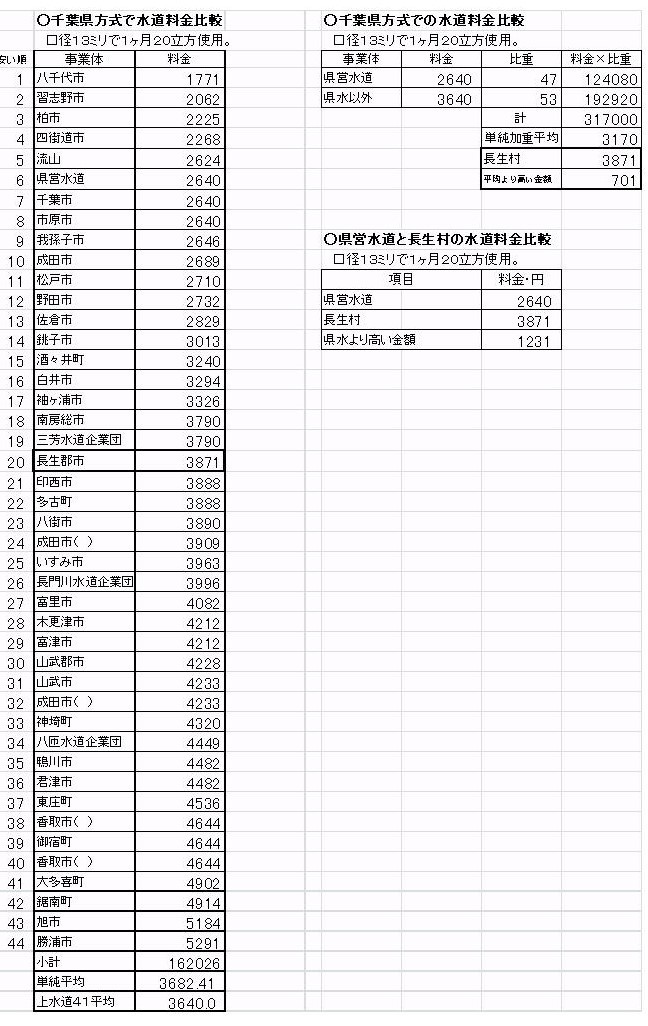 長生村は県営水道の１ ４７倍のりょうきん ながいきむら議員のつぶやき 日本共産党長生村議員団ブログ