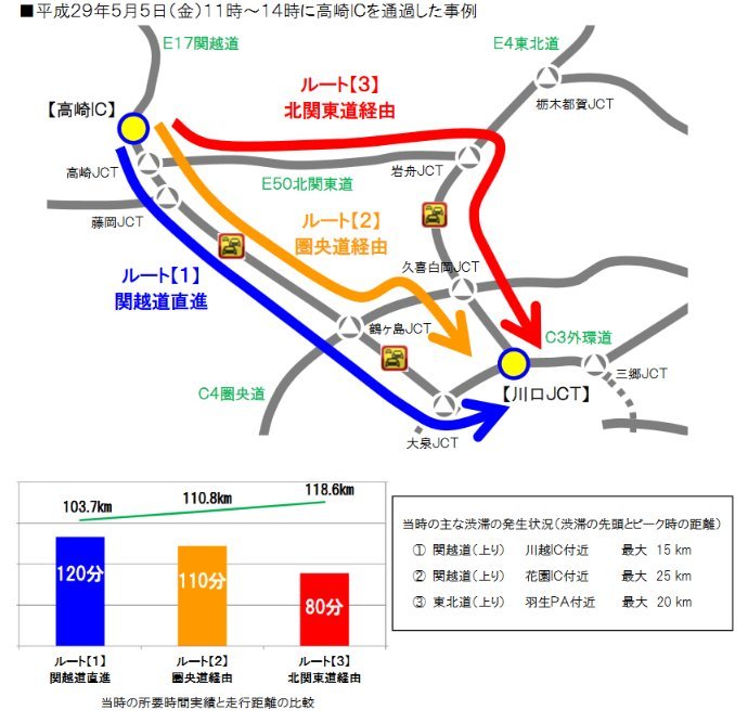 高速道路各社、2018年ゴールデンウィークの渋滞予測発表。ピークは後半の4連休に_e0037849_19081668.jpg