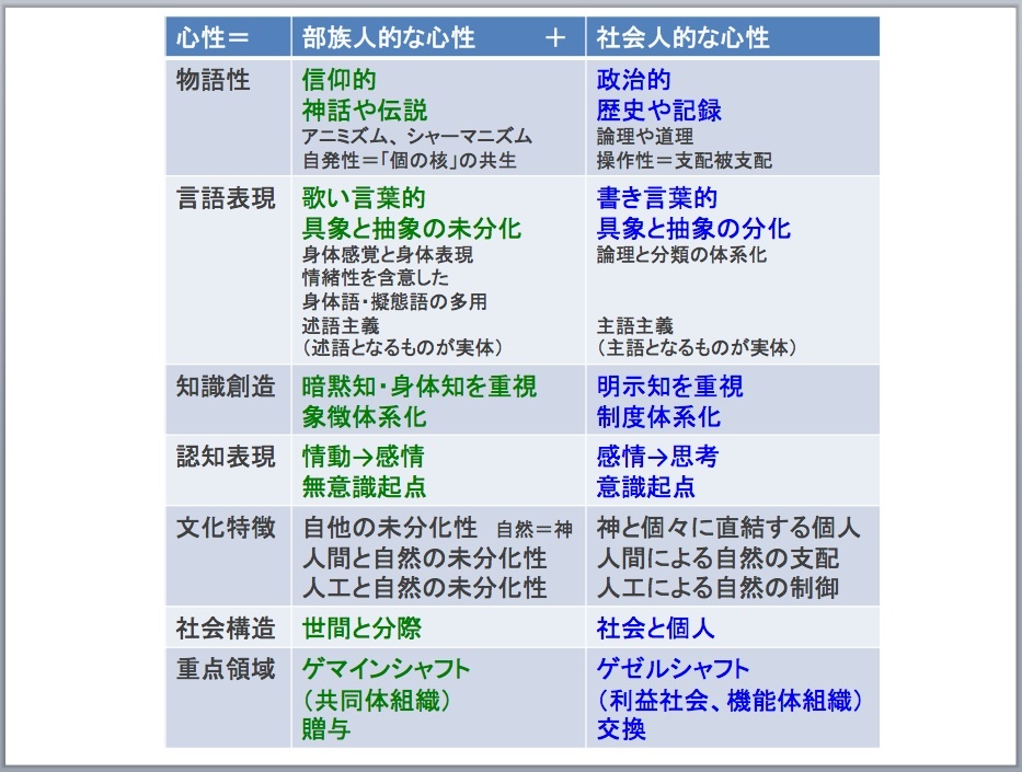 日本人らしさ の起源と 移動民 転住民 定住民 ０ 文化力で発想しよう