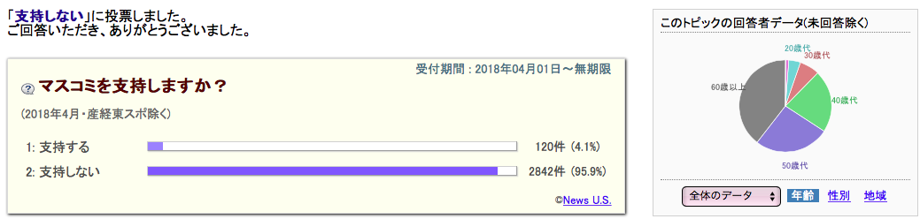 安倍政権支持率はいかに？：ダマスゴミとネットで正反対！？しかし世界は日本無視して動いている！？_a0348309_92759.png