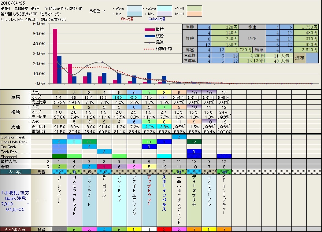 4.25  今日の浦和競馬 (11Ｒ しらさぎ賞)_b0201522_18035592.jpg