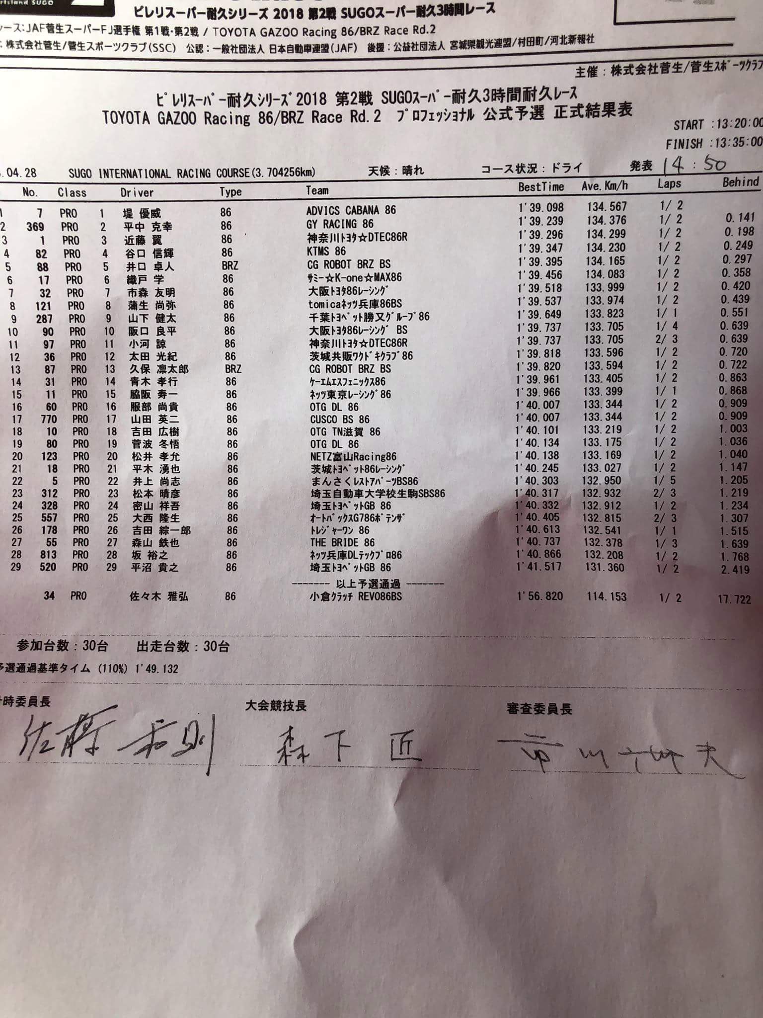 86/BRZ Race2018　第2戦　SUGO予選結果_c0353949_17114024.jpg