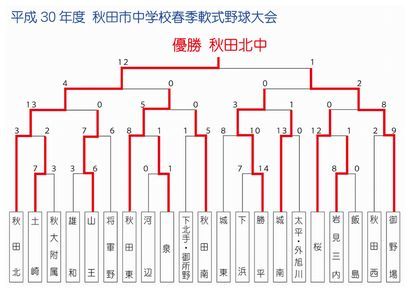 平成30年度秋田市中学校春季軟式野球大会結果 とらのおたけび 平成30年度秋田市中学校春季軟式野球大会結果 とらのおたけび