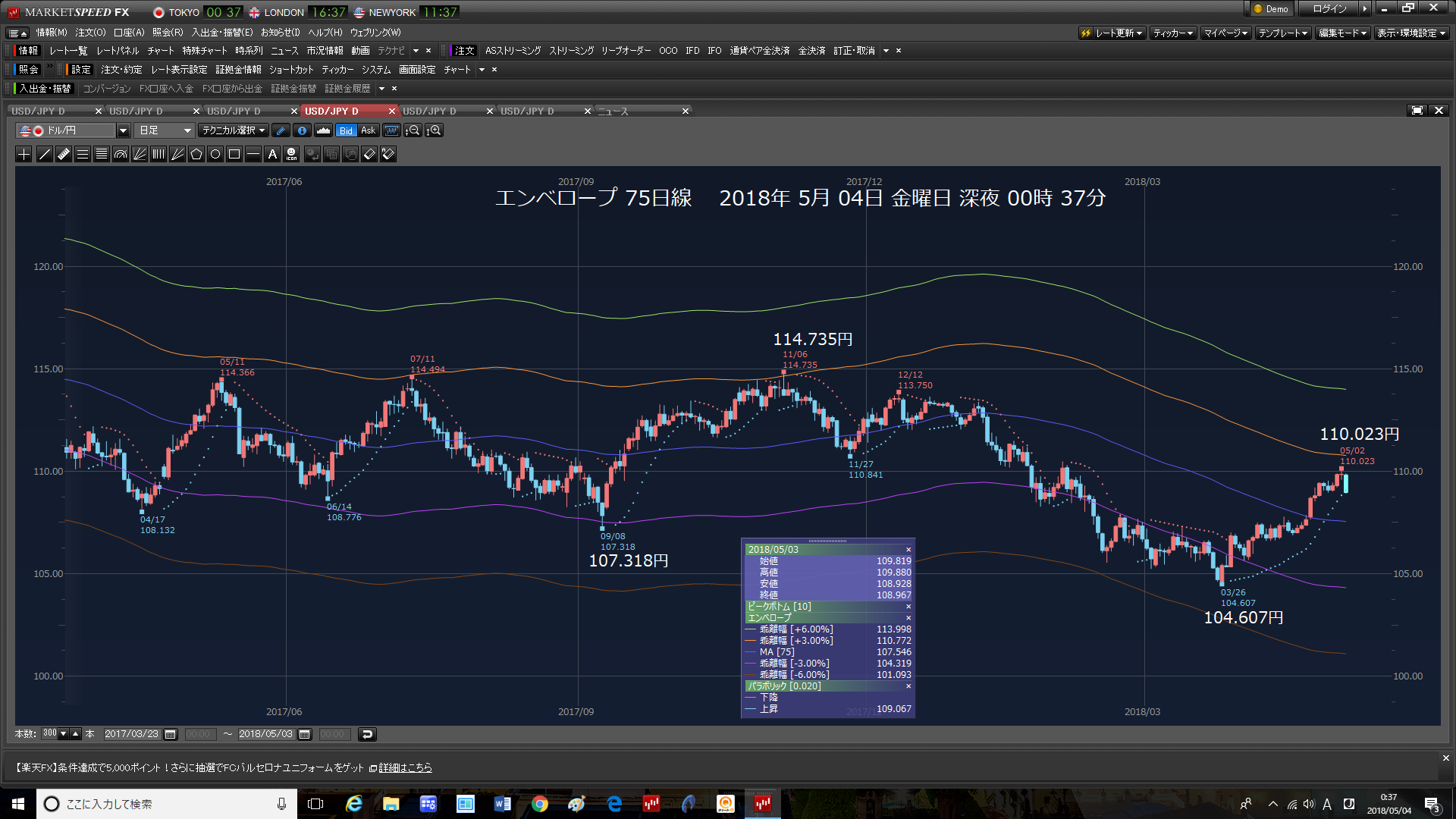 3口座、合計9万ドル、成り行き109.039円で、投げた。総計2万2566円負けた。111.880円まで、上げると妄想していた。2018年5月04日　金曜日　深夜　OCO注文だった。_c0241996_09261319.png