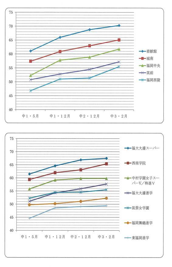 高校進学先別 中学時代の偏差値の推移_d0116009_11274919.jpg