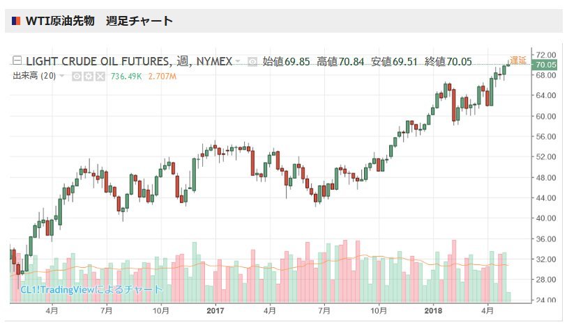 ガソリン価格がジワジワと上がってきたのでwti原油先物価格チャートをチェックしてみました スノーボードが大好きっ Snow Life In 21 22