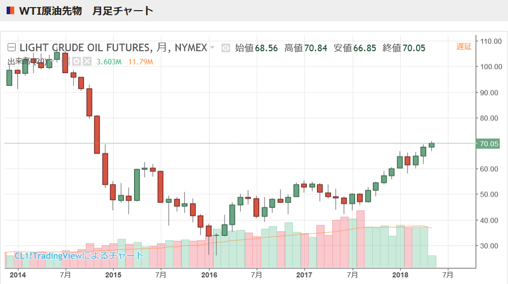 ガソリン価格がジワジワと上がってきたのでwti原油先物価格チャートをチェックしてみました スノーボードが大好きっ Snow Life In 21 22