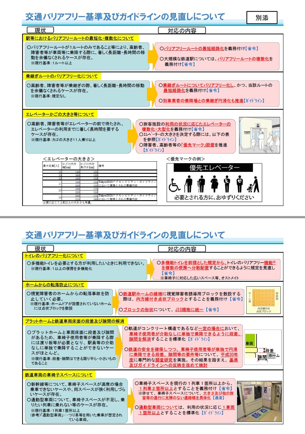 駅等における移動等円滑化経路の複数化 エレベーターの複数化 大型化 鉄道車両における車椅子スペースの増設等を推進 車いすで街へ 踏み出そう車輪の一歩 改善活動 駅等における移動等円滑化経路の複数化 エレベーターの複数化 大型化 鉄道車両における車椅子スペースの増設等を推進 車いすで街へ 踏み出そう車輪の一歩 改善活動