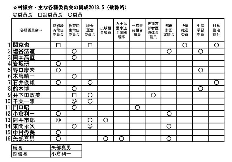 長生村議会の各種委員会の構成がきまりました ながいきむら議員のつぶやき 日本共産党長生村議員団ブログ