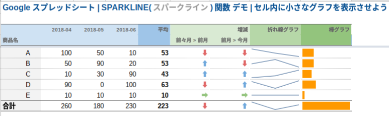 動画解説 16分12秒 Google スプレッドシート Sparkline スパークライン 関数 デモ セル内に小さなグラフを表示させよう やまなかつてない日々