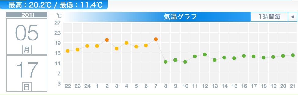 朝8時にいきなり約10℃の気温急降下_c0025115_22311206.jpg