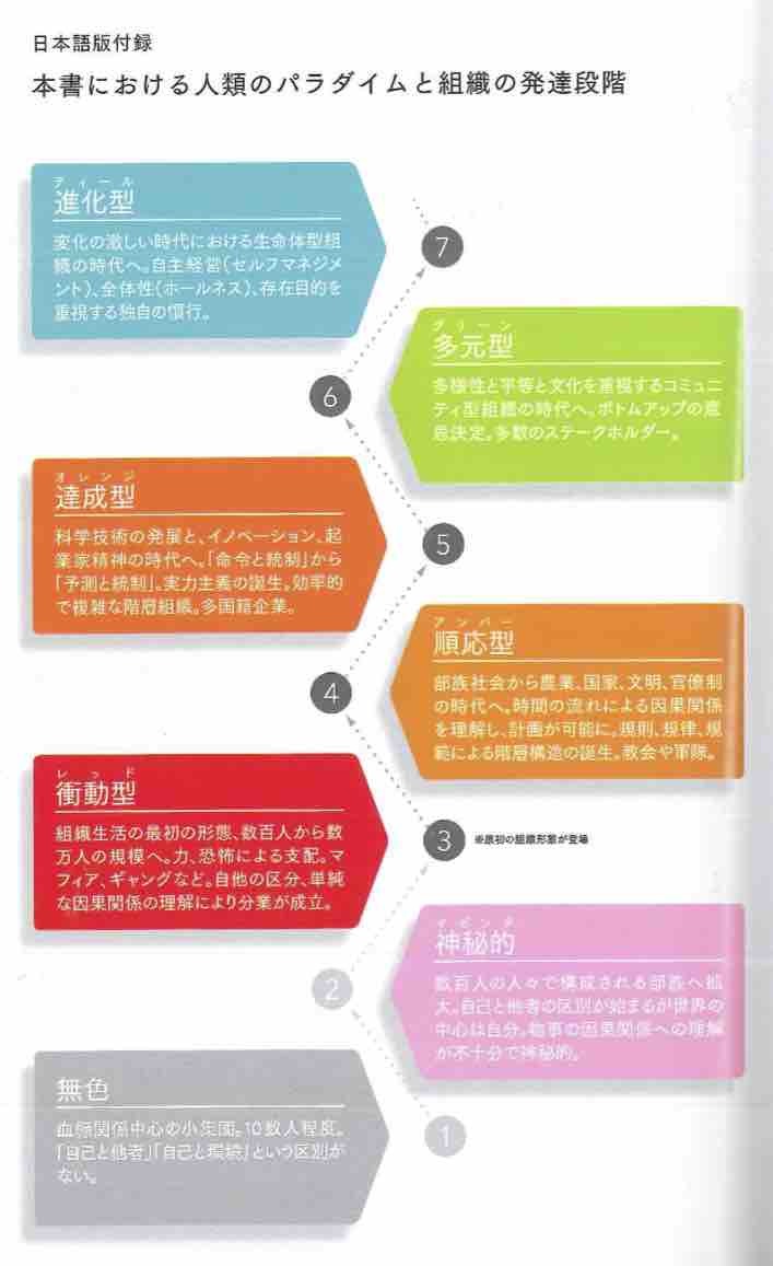 ティール組織 マネジメントの常識を覆す次世代型組織の出現 Esd ファシリテーター学び舎 For Bqoe ティール組織 マネジメントの常識を覆す次世代型組織の出現 Esd ファシリテーター学び舎 For Bqoe
