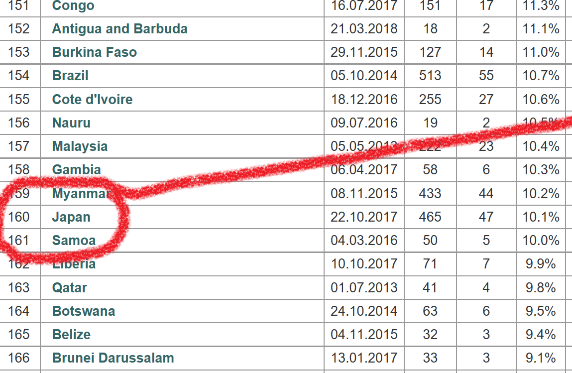 日本、世界193カ国中160位:女性議員率_c0166264_18205416.png