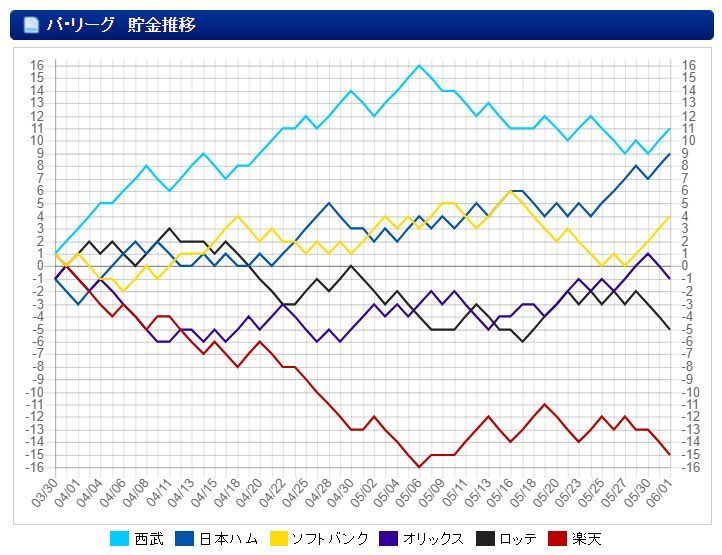 交流戦でファイターズ浮かぶ_c0025115_21383679.jpg