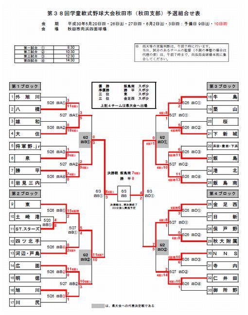 第３８回学童軟式野球大会秋田市予選準々決勝 東ｖｓ広面 とらのおたけび