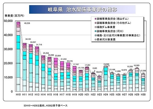 「岐阜県 治水関係事業費」今年度のグラフ_f0197754_00183234.jpg