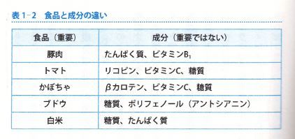 No.3929 6月12日(火):「食品が重要なのであって、成分はあまり重要ではない」_b0113993_13103997.jpg