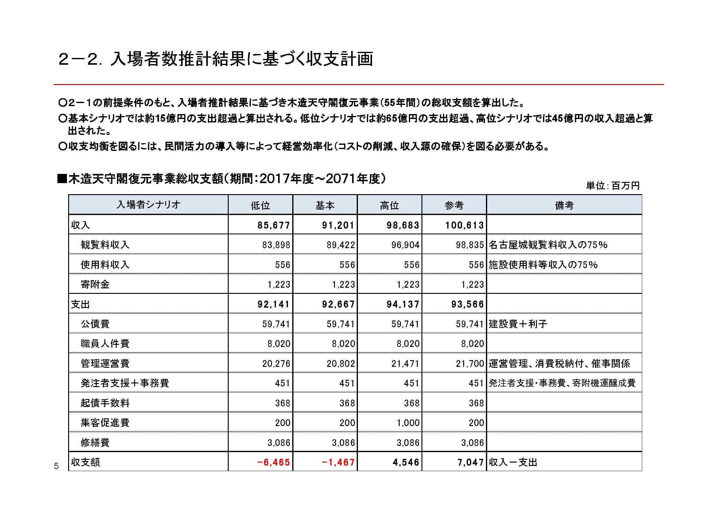 名古屋城天守閣木造化　矛盾が露呈　2022年12月完成は絶望的　市議会は95億円木材製材契約を否決できるか？_d0011701_22051021.jpg