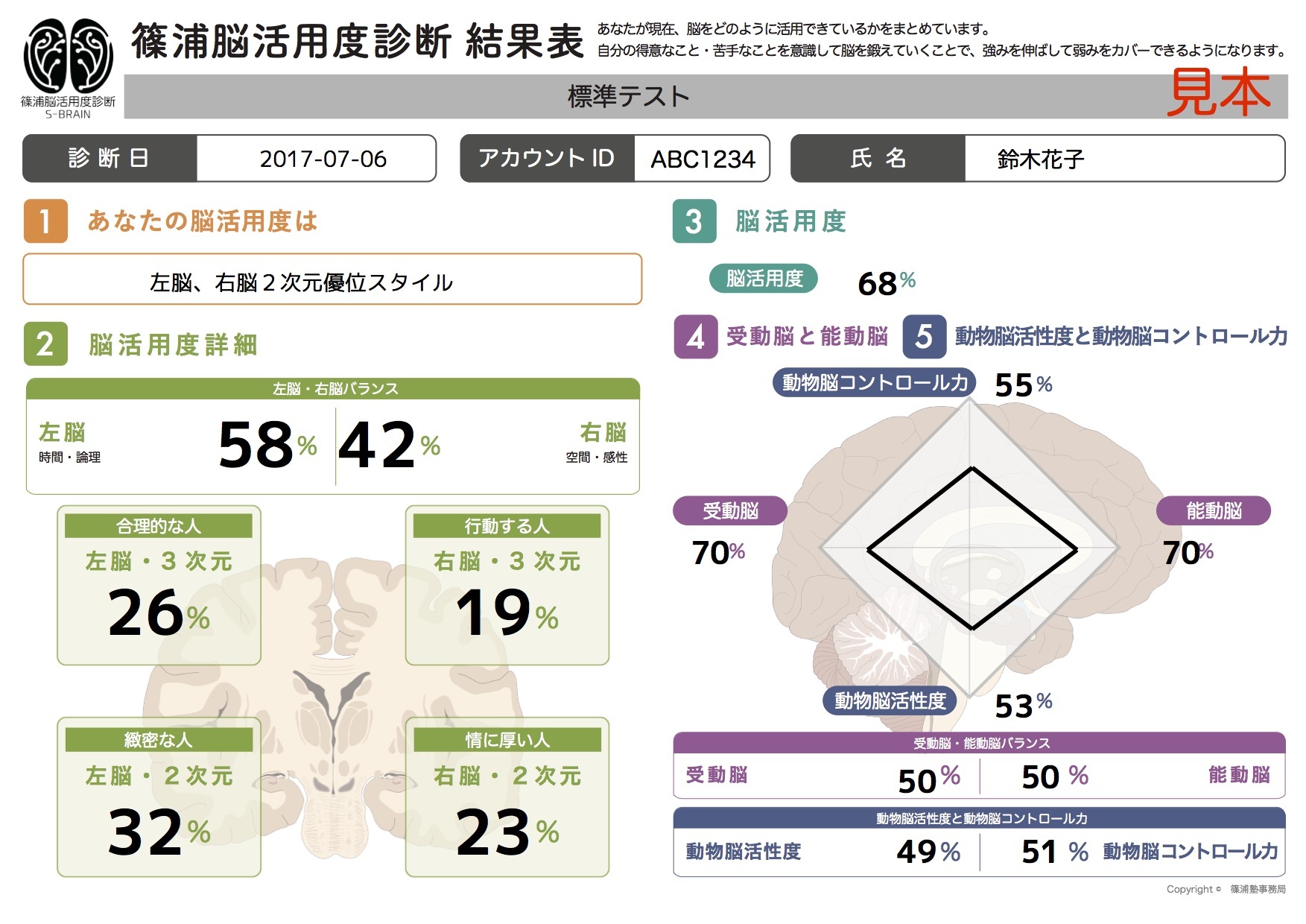 篠浦脳活用度診断 ブレインカウンセリングのご案内 脳大成理論認定講師 河合善水のブログ