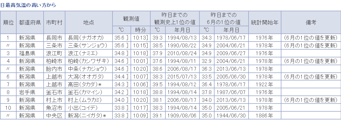 18年6月29日 午前10時で最高気温35 が新潟県長岡市で出ました スノーボードが大好きっ Snow Life In 21 22