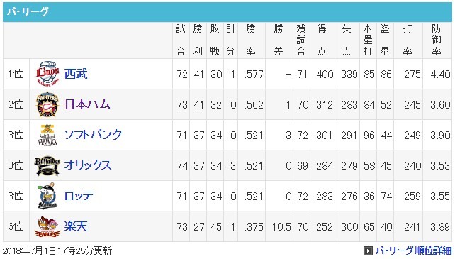 【オリックスボードウィーク】吉田侑樹の今季初登板にエラーとか(>_<)【7月1日29戦目】_e0126914_20583082.jpg