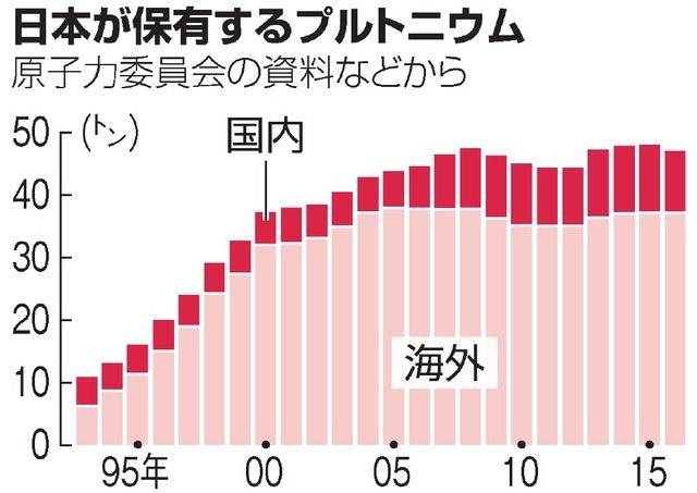 原発とプルトニウム の 安全利用は？？？_f0300216_06431222.jpeg