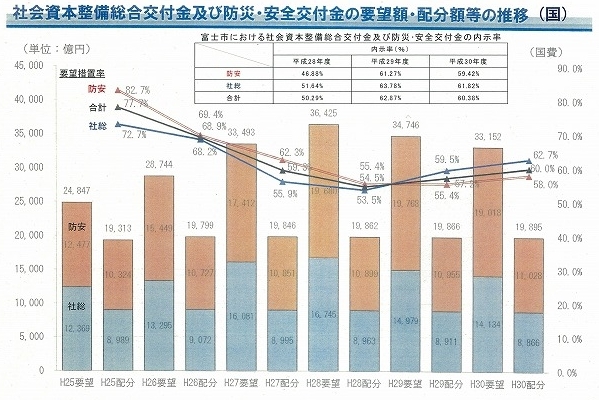 平成30年度の公共事業に関する国の補助金の獲得率は60.38％　全国平均を上回りました！_f0141310_06530358.jpg