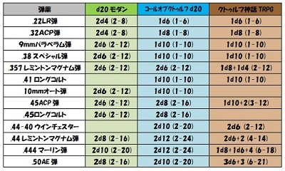 【クトルゥフ神話TRPG】拳銃の威力を比較する_c0325386_00053896.jpg