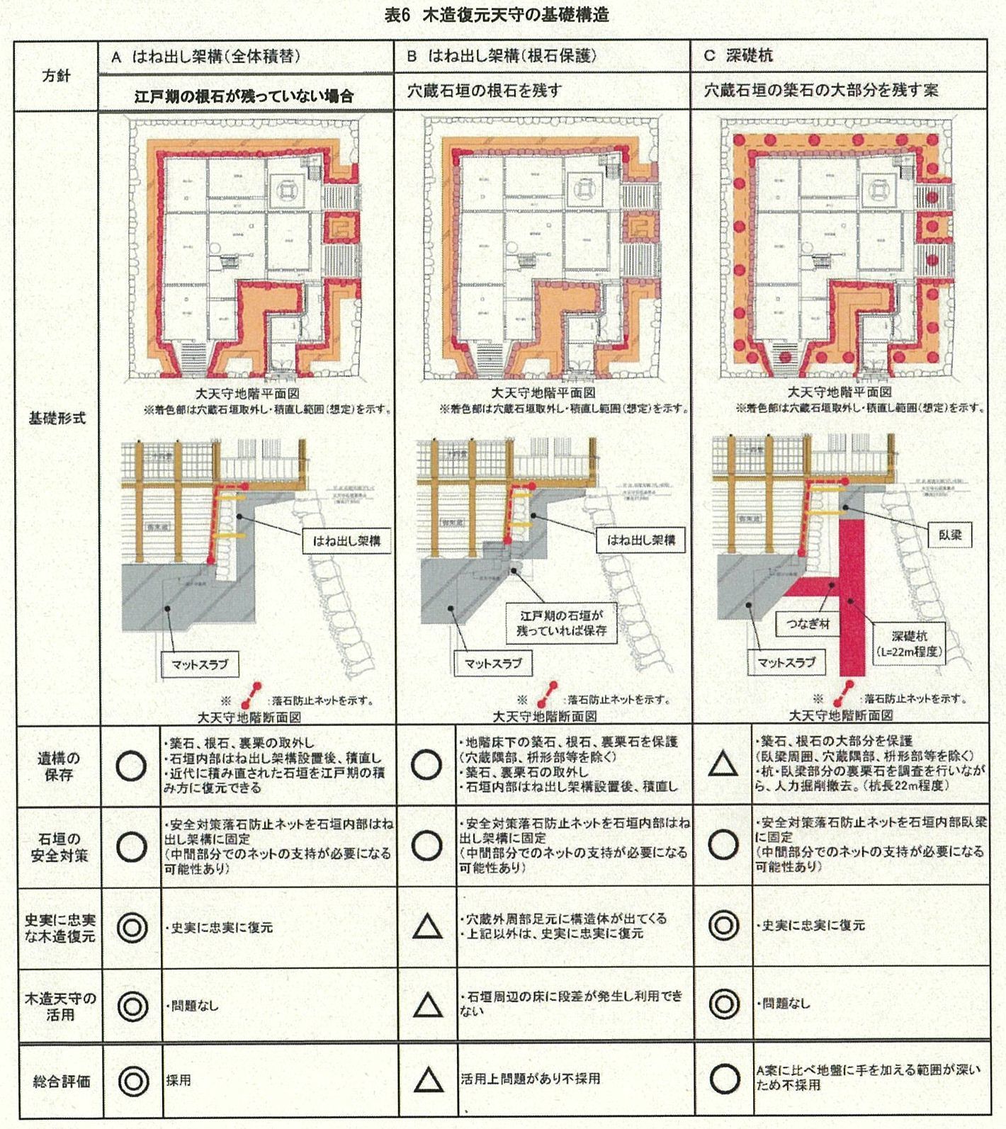「石垣部会として、名古屋城復元天守の基礎構造は了承していないし、議論していない」_d0011701_23385877.jpg