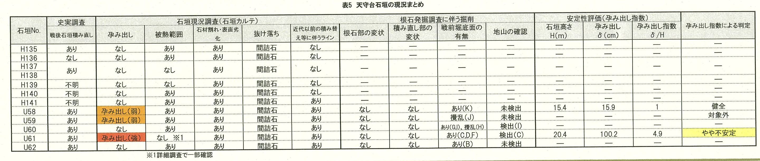 「石垣部会として、名古屋城復元天守の基礎構造は了承していないし、議論していない」_d0011701_23422226.jpg