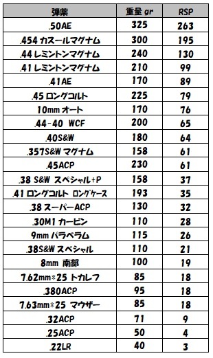 【クトゥルフ神話TRPG】続・拳銃の威力を比較する_c0325386_01591462.jpg