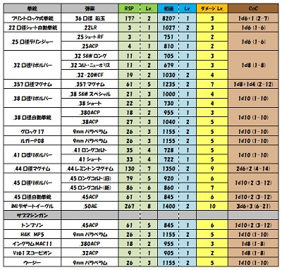 【クトルゥフ神話TRPG】火器のダメージを換算する_c0325386_18334094.jpg