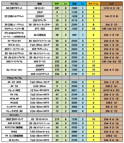 【クトルゥフ神話TRPG】火器のダメージを換算する_c0325386_18334322.jpg