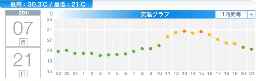6月4日以来1月半ぶりの30℃越え_c0025115_21482158.jpg