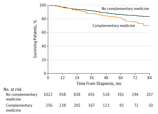 補完代替医療を受ける癌患者は死亡リスクが高い_e0156318_1053684.png