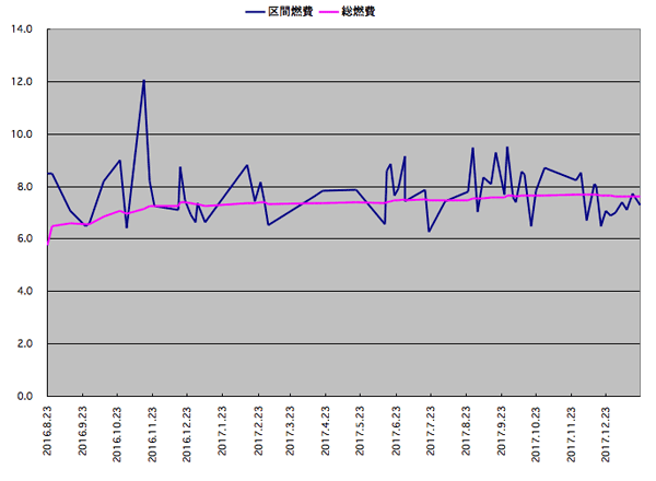 燃費グラフ_e0183106_15582889.png