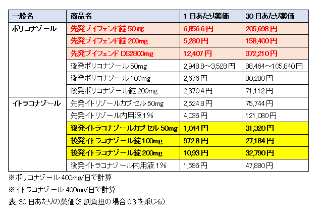 アスペルギルス症に対する内服薬の薬価_e0156318_16272927.png