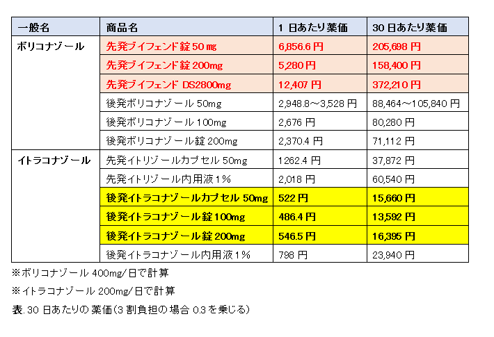 アスペルギルス症に対する内服薬の薬価_e0156318_1641965.png