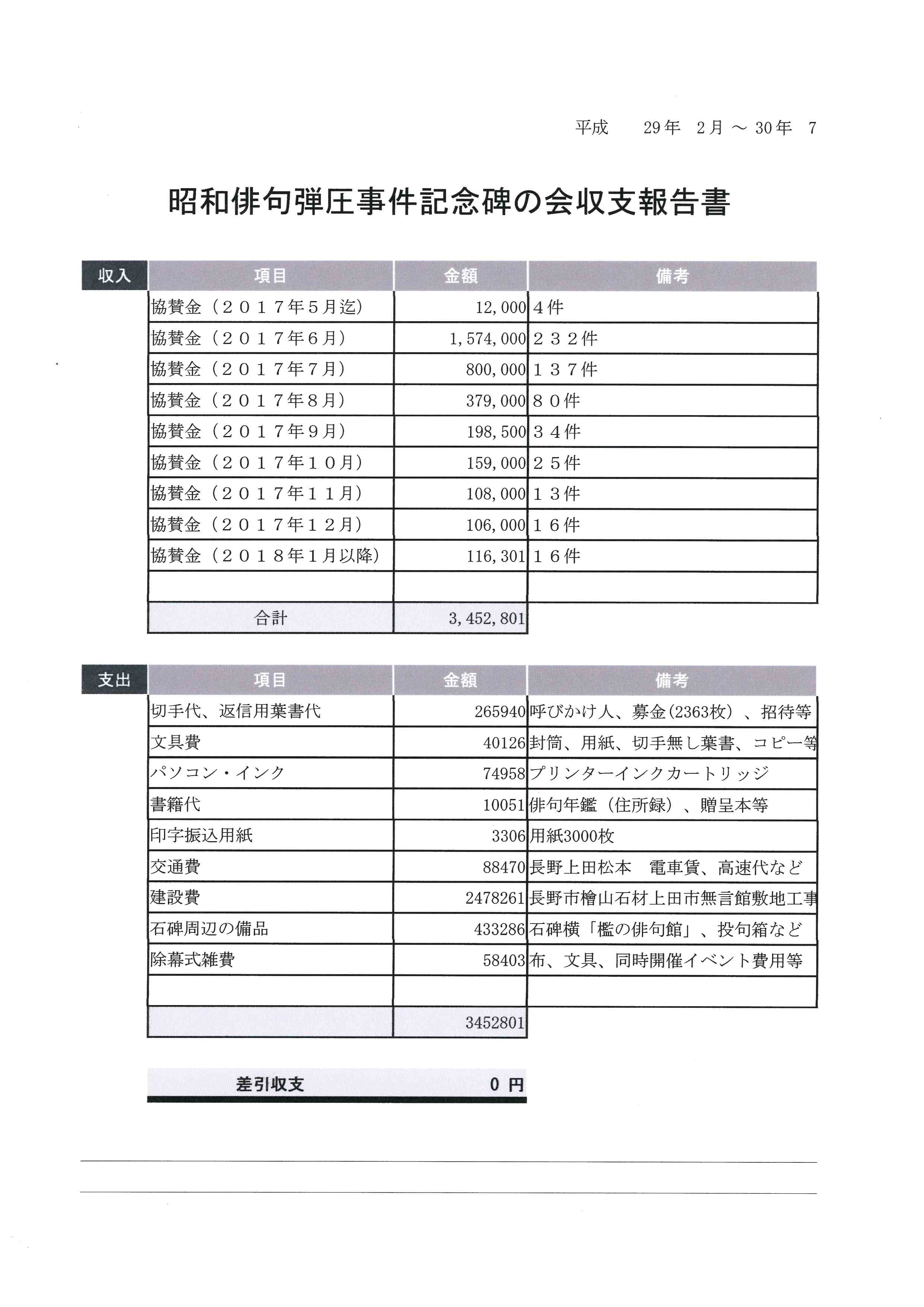 最終会計報告(2017年2月~2018年7月)と中間会計報告(2018年5、6、7月分) (Accounting report 2018/5,6,7 & final report)_e0375210_08242633.jpg