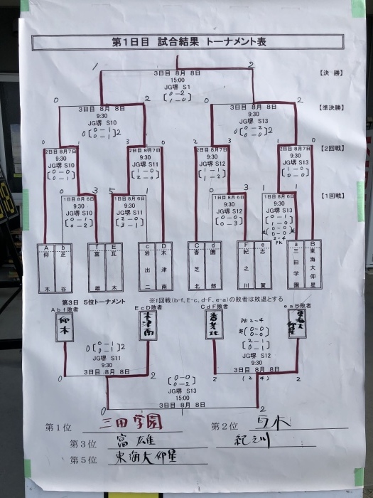 近畿大会最終結果 滋賀県中体連サッカー大会結果ブログ 近畿大会最終結果 滋賀県中体連サッカー大会結果ブログ