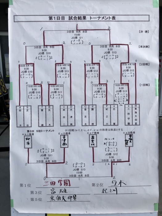 近畿大会最終結果 滋賀県中体連サッカー大会結果ブログ