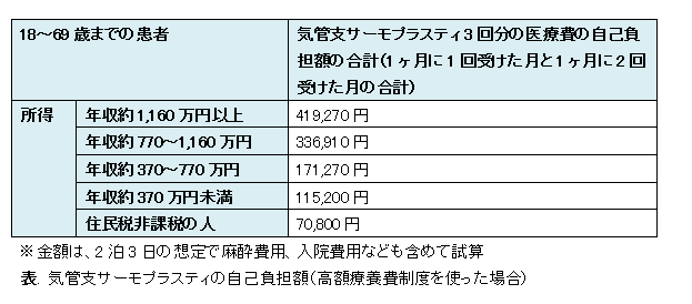 気管支サーモプラスティにかかる費用 呼吸器内科医