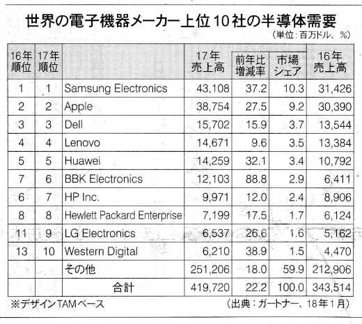 2017年 半導体需要 上位10社_a0103636_00152551.jpg