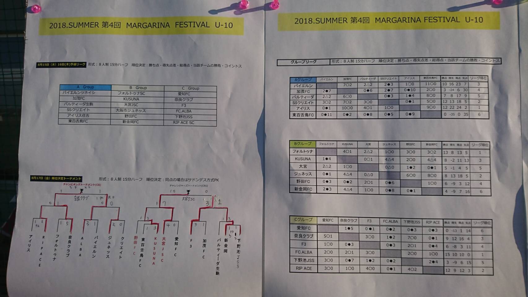 U10 Ripaceカップ 第4回 Margarina Festival 3日目 Fc Alba 試合結果 U10 Ripaceカップ 第4回 Margarina Festival 3日目 Fc Alba 試合結果
