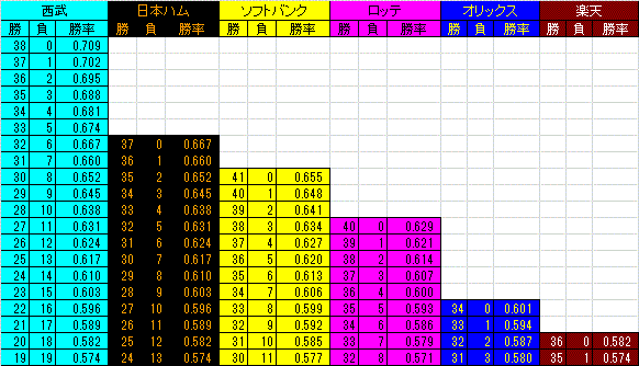 9与四死球でも勝てた_c0055552_22211878.gif