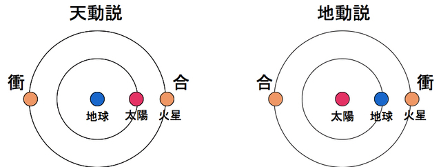 天動説と地動説　なぜ教会は地動説を受け容れなかったか_c0193512_18580179.jpg