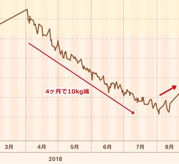 50代主婦の 月曜断食 これが最後 のダイエット 断食チャレンジ2回目 ツルカメ Days