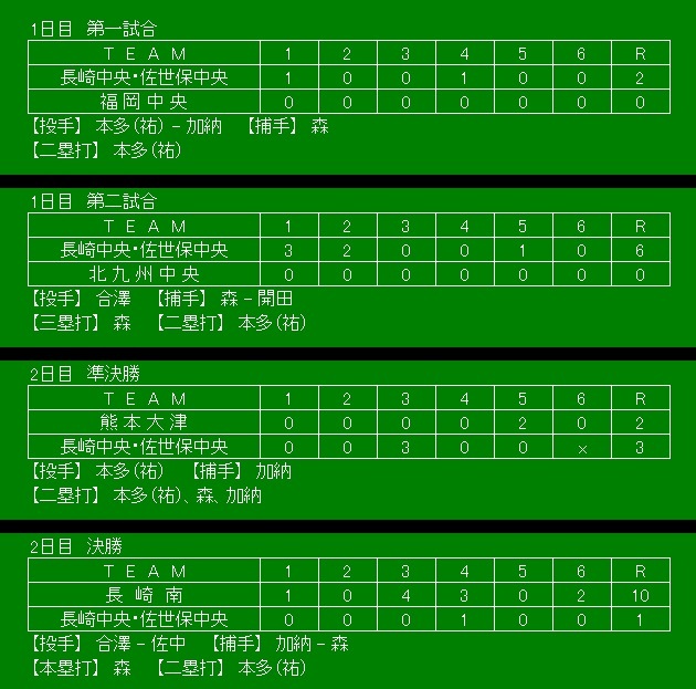 第13回西日本新聞社旗争奪リトルリーグ野球夏季大会_a0167447_23412793.jpg